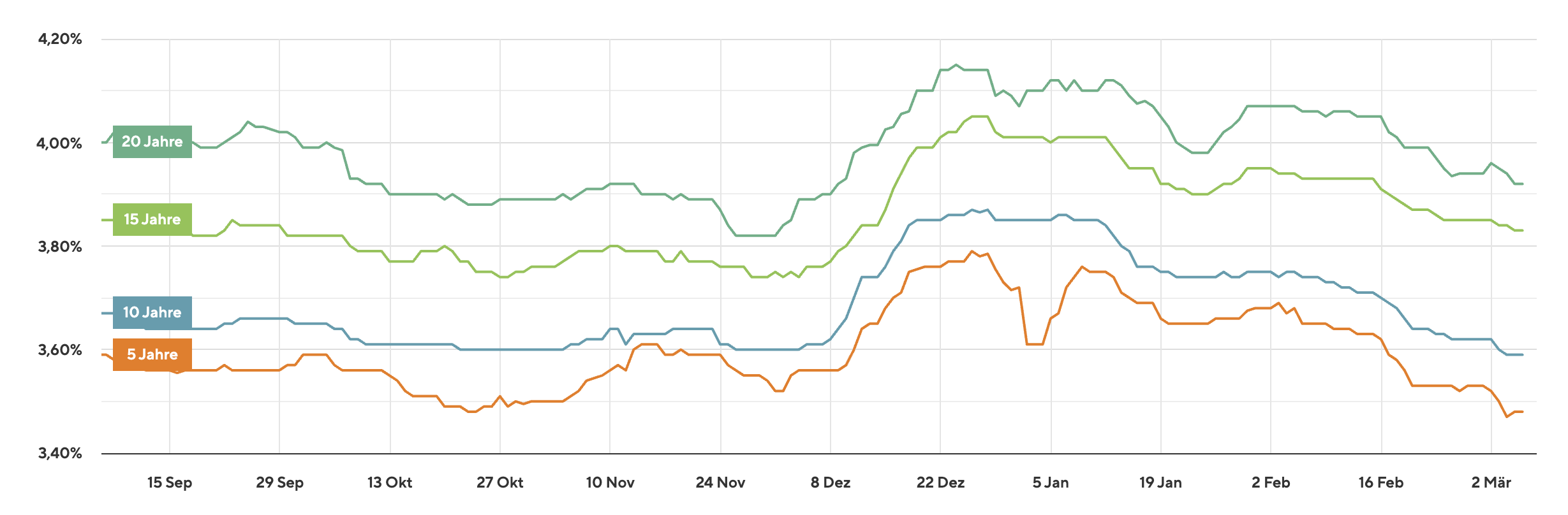 Bauzinsen Entwicklung München September 2025 bis März 2026 für 5, 10, 15 und 20 Jahre Zinsbindung